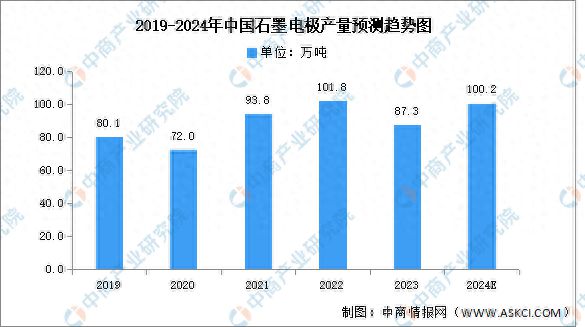 PP电子2024年中国石墨电极产量及下游应用情况预测分析(图2)