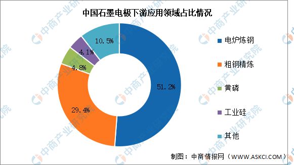 PP电子2024年中国石墨电极产量及下游应用情况预测分析(图3)