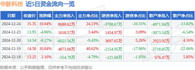 PP电子模拟器 12月24日华脉科技涨停分析：光纤概念光通信WiFi概念热股(图1)